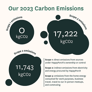 Carbon emissions visualisation